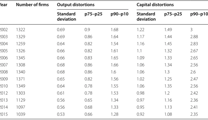 Table 3 Dispersion statistics of  output and  capital distortions, by  year Source: Author’s calculations using the INEC Manufacturing Surveys