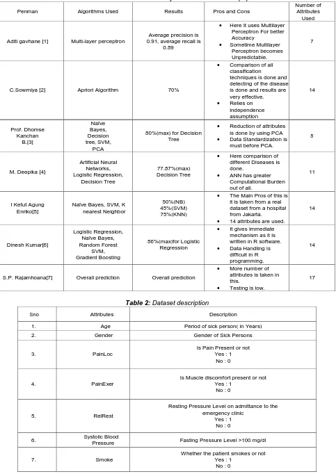 Table 2:  Dataset description 