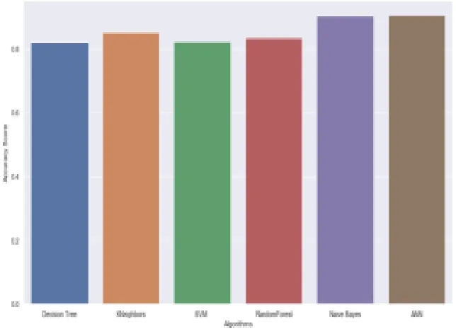 Fig 4:  Line Graph Showing Different Scores  
