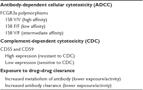 Table 3 Potential role of pharmacogenomics in ofatumumab