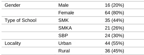 TABLE 1 PROFILE OF THE RESPONDENTS 