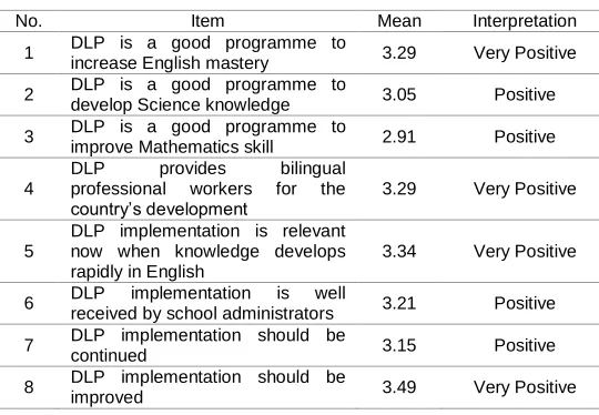 TABLE 3 RESPONDENTS’ ACCEPTANCE TOWARDS DLP 