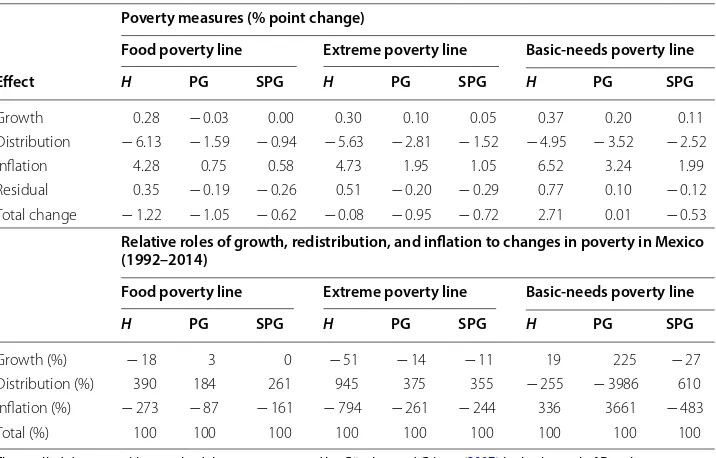 Table 1 Decomposition of  changes in  national poverty in  Mexico into  its growth, distribution, and inflation components (1992–2014)