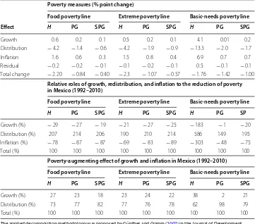 Table 3 Decomposition of  changes in  national poverty in  Mexico into  its growth, distribution, and inflation components (1992–2010)