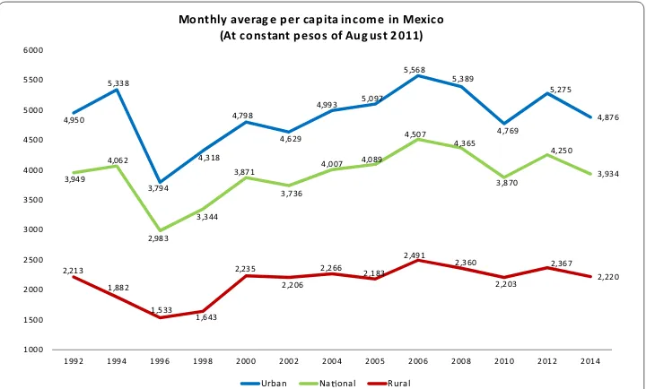 Fig. 1 Monthly average per capita income in Mexico (at constant pesos of August 2011)