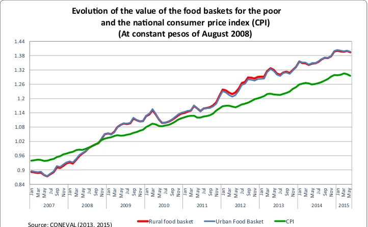 Fig. 2 Evolution of the value of the food baskets for the poor and the national consumer price index (CPI) (at constant pesos of August 2008)
