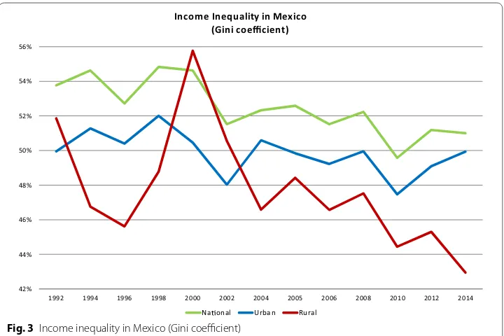 Fig. 3 Income inequality in Mexico (Gini coefficient)