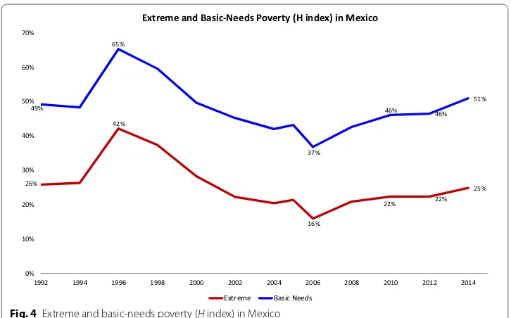 Fig. 4 Extreme and basic‑needs poverty (H index) in Mexico
