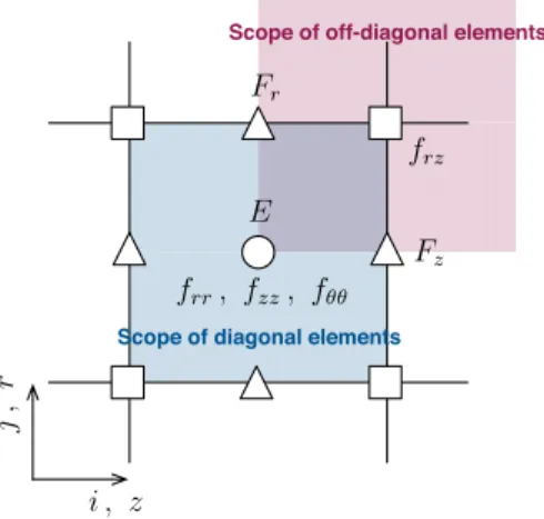 Figure 2. Comparison of (a) angular distribution of