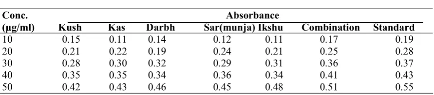 Table 1. % Inhibition by DPPH method 