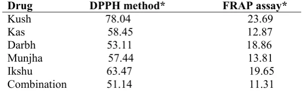 Table 3: IC50 values of test performed by DPPH and FRAP assay method 
