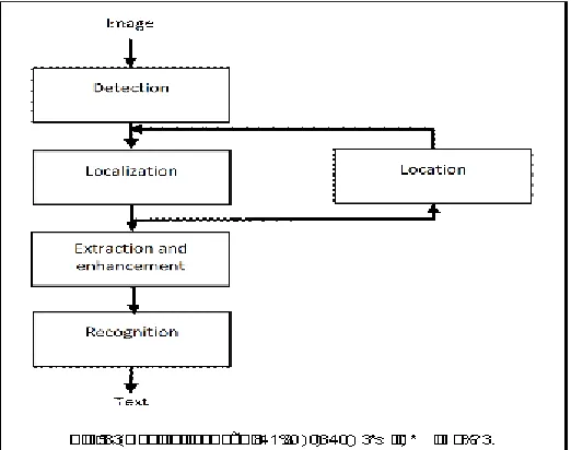 Fig. 1. Basics steps for extracting texts from images.  