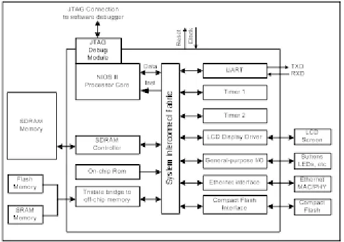 Fig. 4: Typical implementation of a SOPC system  