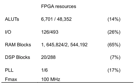 TABLE HW/SW IMPLEMENTATION RESULTS OF THE SYSTEM USING CUSTOM INSTRUCTIONS4 NIOSII EMBEDDED  