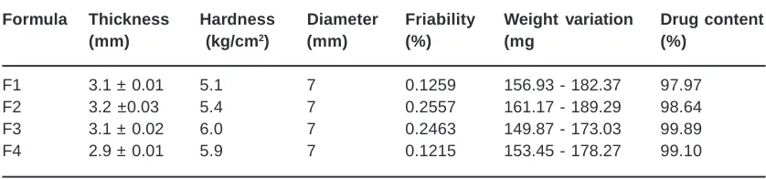 Table 3: Physico-chemical characteristics of the Simvastatin tablet during compression