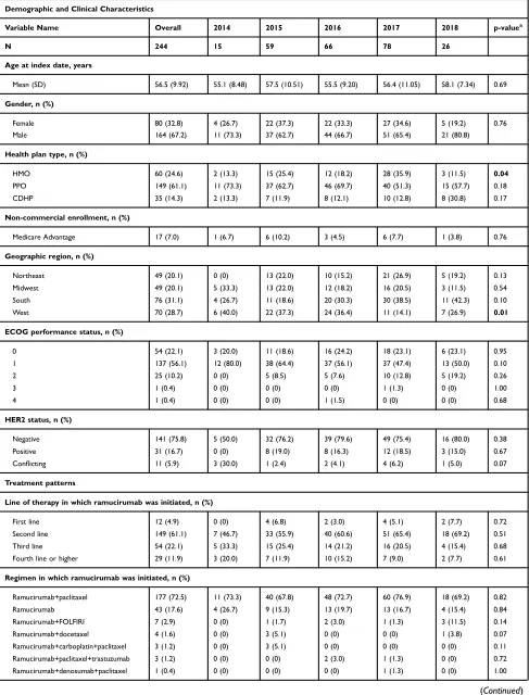 Table 3 Ramucirumab Cancer Care Quality Program (CCQP) Cohort, Overall and by Index Year