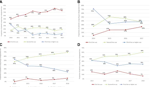 Figure 2 Trends in relative percent utilization by line of therapy over time: (quality program cohort; (A) Trastuzumab claims cohort; (B) Ramucirumab claims cohort; (C) Ramucirumab cancer careD) Ramucirumab electronic health records cohort.