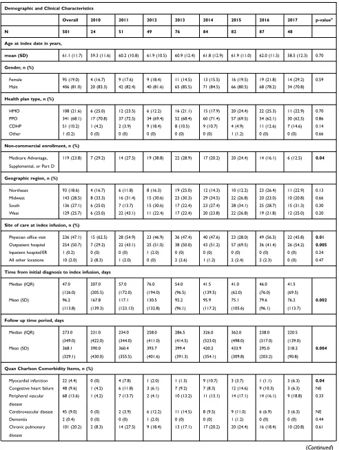 Table 1 Trastuzumab Claims Cohort, Overall and by Index Year