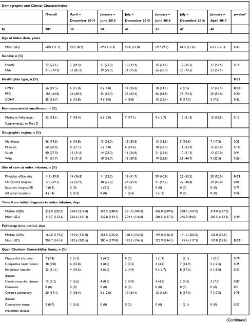 Table 2 Ramucirumab Claims Cohort, Overall and by Index Half-Year