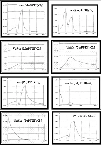 Fig. 1: Electronic spectra of [Mn(PPTH)Cl2], [Co(PPTH)2Cl2] and [Pt(PPTH)2Cl2]