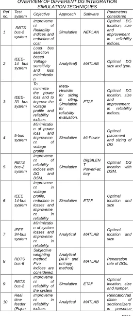TABLE 2 DIFFERENT  DG
