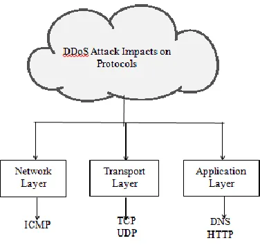 Figure 1:  The protocols affected by DDoS attacks at different layers  