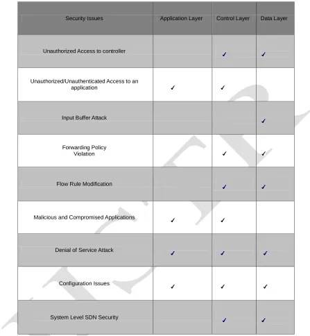 Table 1: Security Issues in SDN  