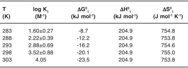 Table 1: Thermodynamic parameters and bindingconstants for binding of Ni(NO3)2 to Glycinamide