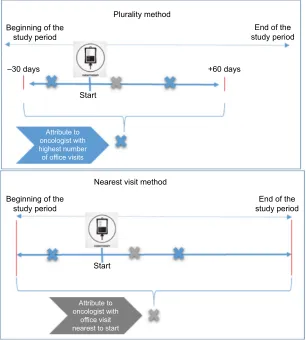 Figure 1 example of methods of attributing patients to physicians.
