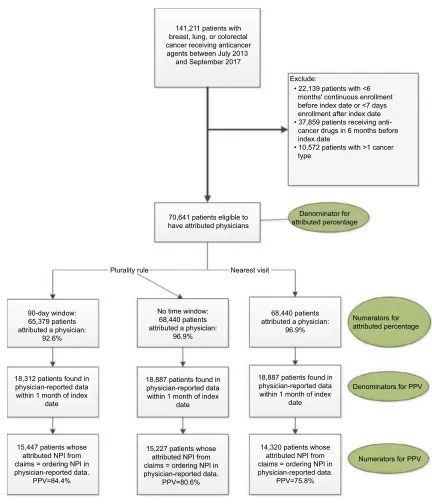 Figure 2 identifying study population and attributing physicians to patients.Abbreviations: NPI, National Provider Identifier; PPV, positive predictive value.