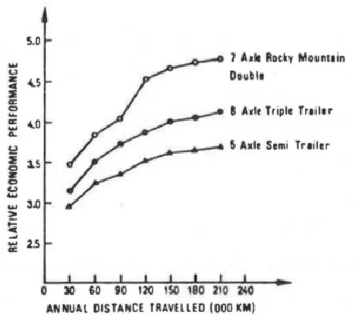 Fig 1 . Relative Economic Performance of Various Heavy-Vehicles 