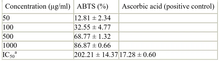 Table 3. ABTS radical scavenging activity of methanolic extracts of Crocus sativus  flowers