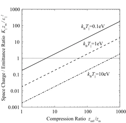 Figure 1. Ratio of longitudinal repulsion force due to space charge and emittance at each temperature.