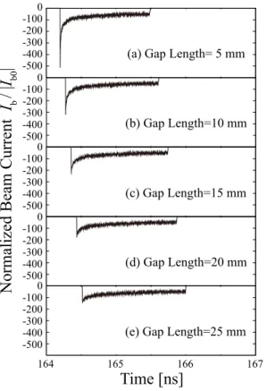 Figure 3. Beam currents normalized by initial one without space charge effect for k B T  = 0 at each gap length for (a) 5 mm, (b) 10 mm, (c) 15 mm, (d) 20 mm, and (e) 25 mm, respectively.