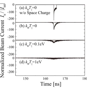 Figure 4. Beam currents normalized by initial one (the gap length is 15 mm), for (a) k BT  = 0 without space charge effect, (b) kBT  = 0 with space charge effect, (c) k B T  = 0.1 eV with space charge effect, (d) k B T  = 1 eV with space charge effect,