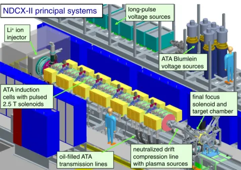 Figure 1. The NDCX-II machine at LBNL.
