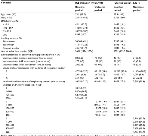 Table 2 Patient characteristics in the ics initiation and step-up cohorts
