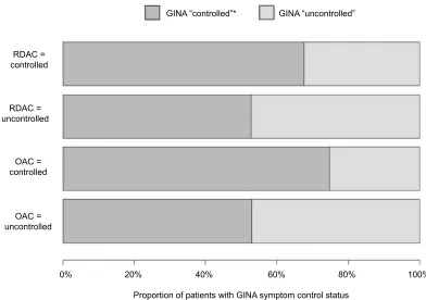 Figure 1 comparison of database asthma control (RDac and Oac) and patient-reported symptom control categories.Note: *Patient-reported symptom control “controlled” category also includes patients whose asthma was “well-controlled” or “partly controlled” based on the 2014 gina definition.Abbreviations: RDac, risk domain asthma control; Oac, overall asthma control; saBa, short-acting beta-agonist; gina, global initiative for asthma.