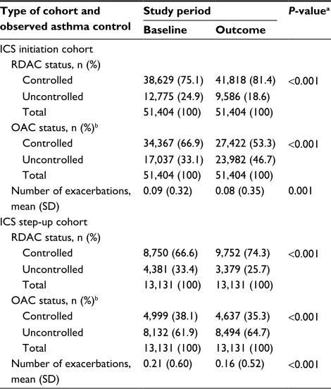 Figure 2 comparison of database and patient-reported exacerbations