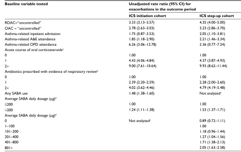 Table 4 Association between database components of asthma control and defined exacerbations in the baseline period and exacerbations observed in the outcome period