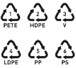 Fig. 1. Types of Plastics 