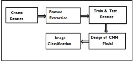 Fig 4.Design of CNN Model  