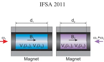 Figure 2. Double-wavelength FR design (basic scheme):V d - active medium langth, B - magnetic ﬁeld magnitude, - Verdet constant.