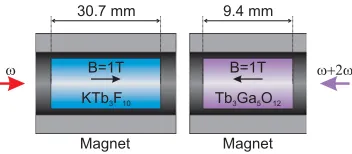 Figure 3. Two-wavelength FR example design.