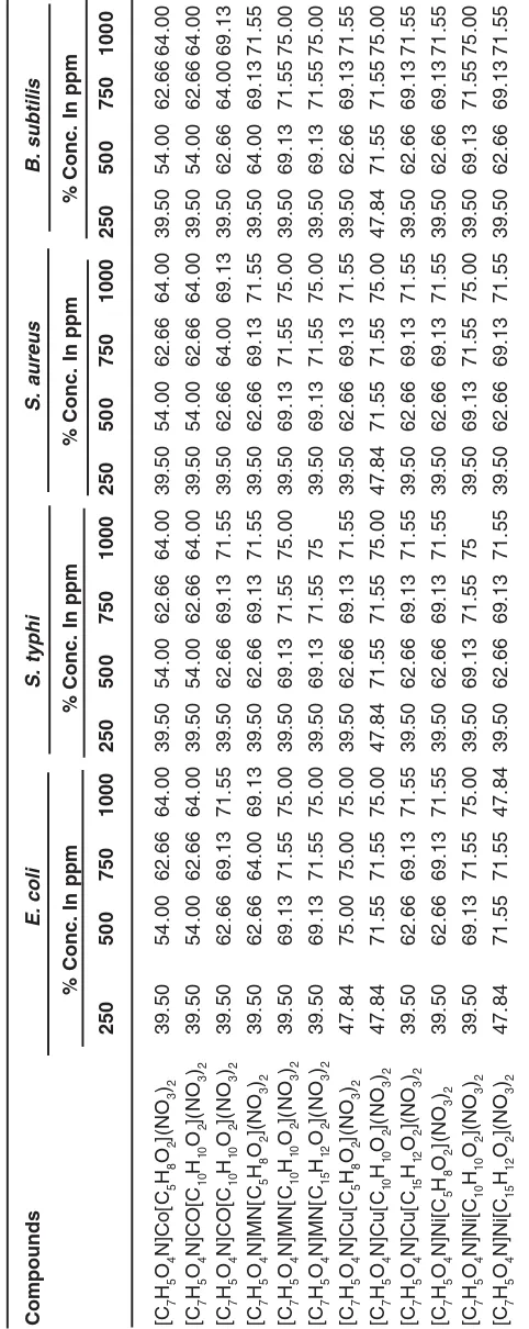 Table 3: Percentage of zone of inhibition of Mixed Ligands Metal Complexes against Bacteria