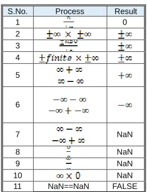 Table 1: Operations with Special Values  
