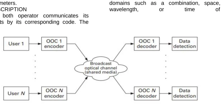 Figure 1 OCDMA general block diagram. 