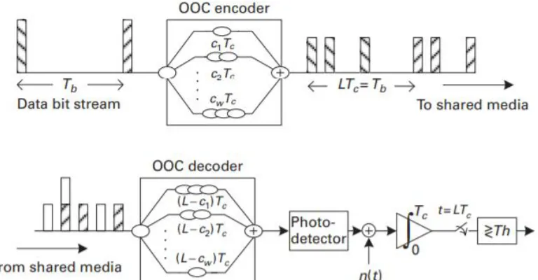 Figure 2 OCDMA transmitter, and correlator receiver  