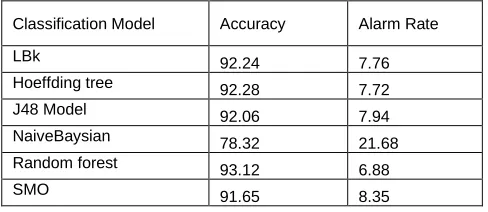 Table 1 : Randomly selected sample dataset twice from KDDCup 