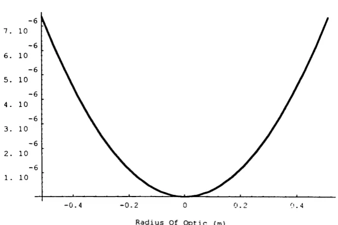 Figure 1.14: Variation in Height Profile for a Tolerance of ± 1?77 77?. in R